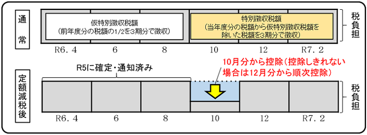 年金からの特別徴収の場合の定額減税の適用方法のイメージ図