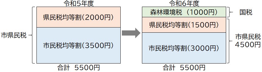 令和5年度以前と令和6年度以降の税額の例