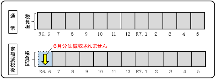 給与からの特別徴収の場合の定額減税の適用方法のイメージ図