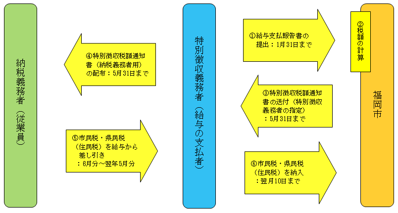 特別徴収のやり方の図