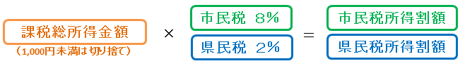 課税総所得金額×市民税率8％＝市民税所得割額、課税総所得金額×県民税率2％＝県民税所得割額