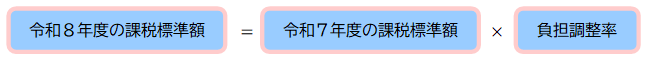 農地に係る負担調整措置を行った場合の課税標準額を計算式で表示したものです。