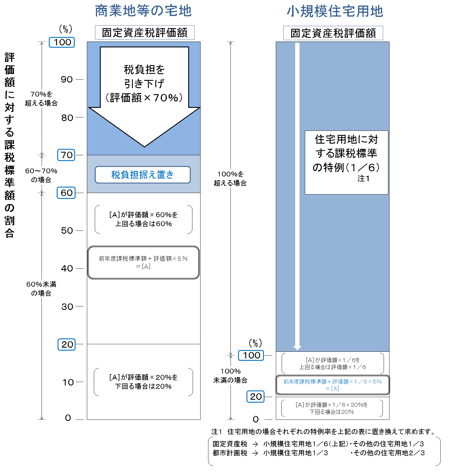 宅地の負担調整