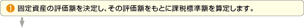 １　固定資産の評価額を決定し、その評価額をもとに課税標準を算定します。