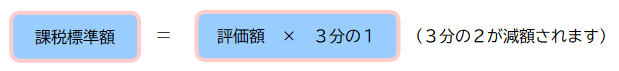 課税標準額は評価額に３分の１を乗じます。（３分の２が減額されます）