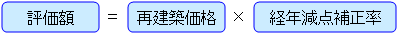 評価額は再建築価格に経年減点補正率を乗じて求めます