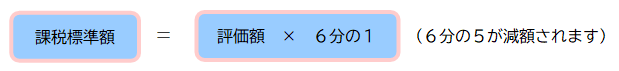 課税標準額は評価額に６分の１を乗じます。（６分の５が減額されます）